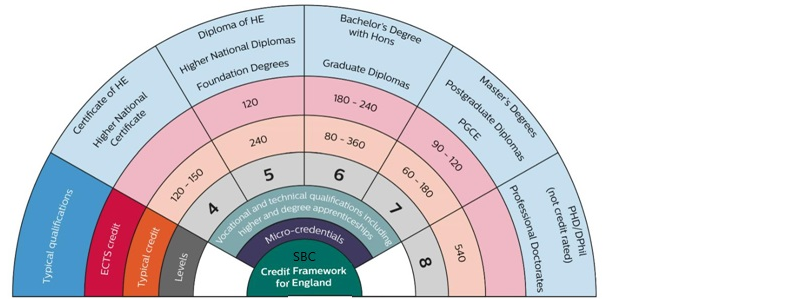 how many credits is a phd uk